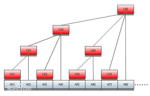 binaryindexedtree