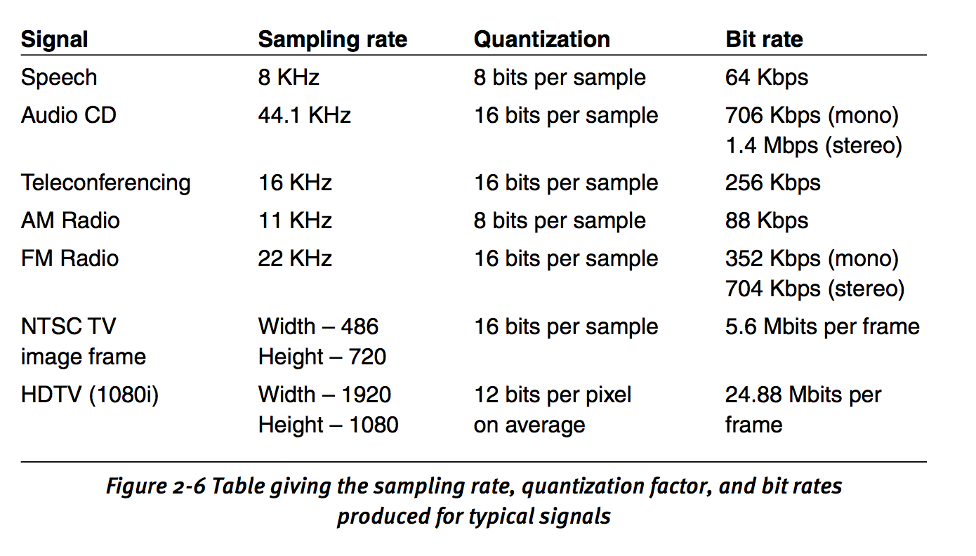 typical bit rate