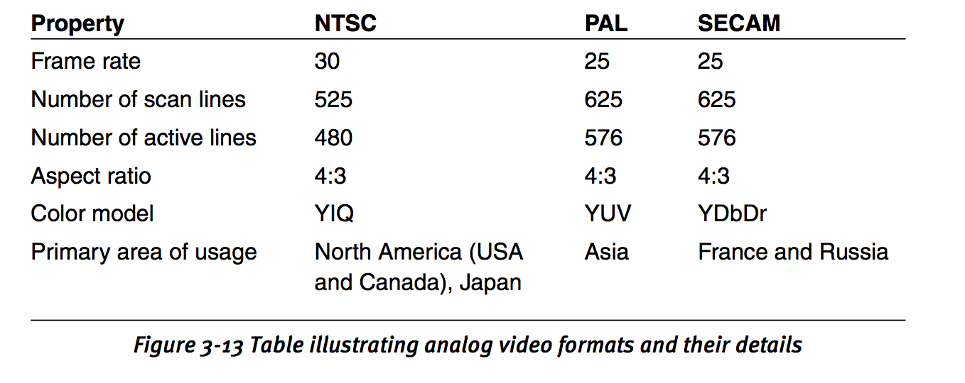 Analog video format