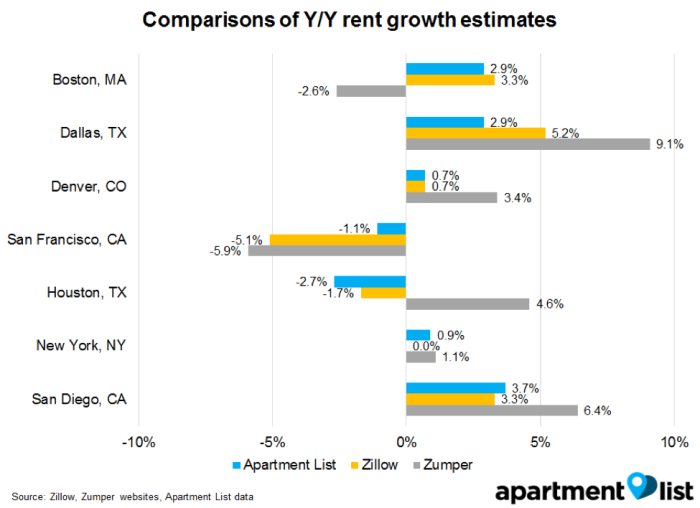 Why are we changing our rent methodology?