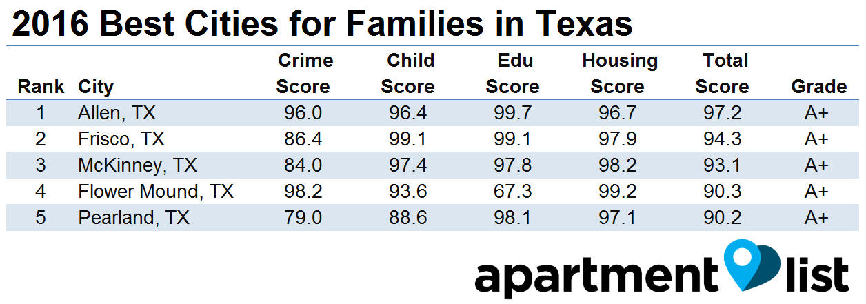 Which city has the lowest crime rate in Texas?