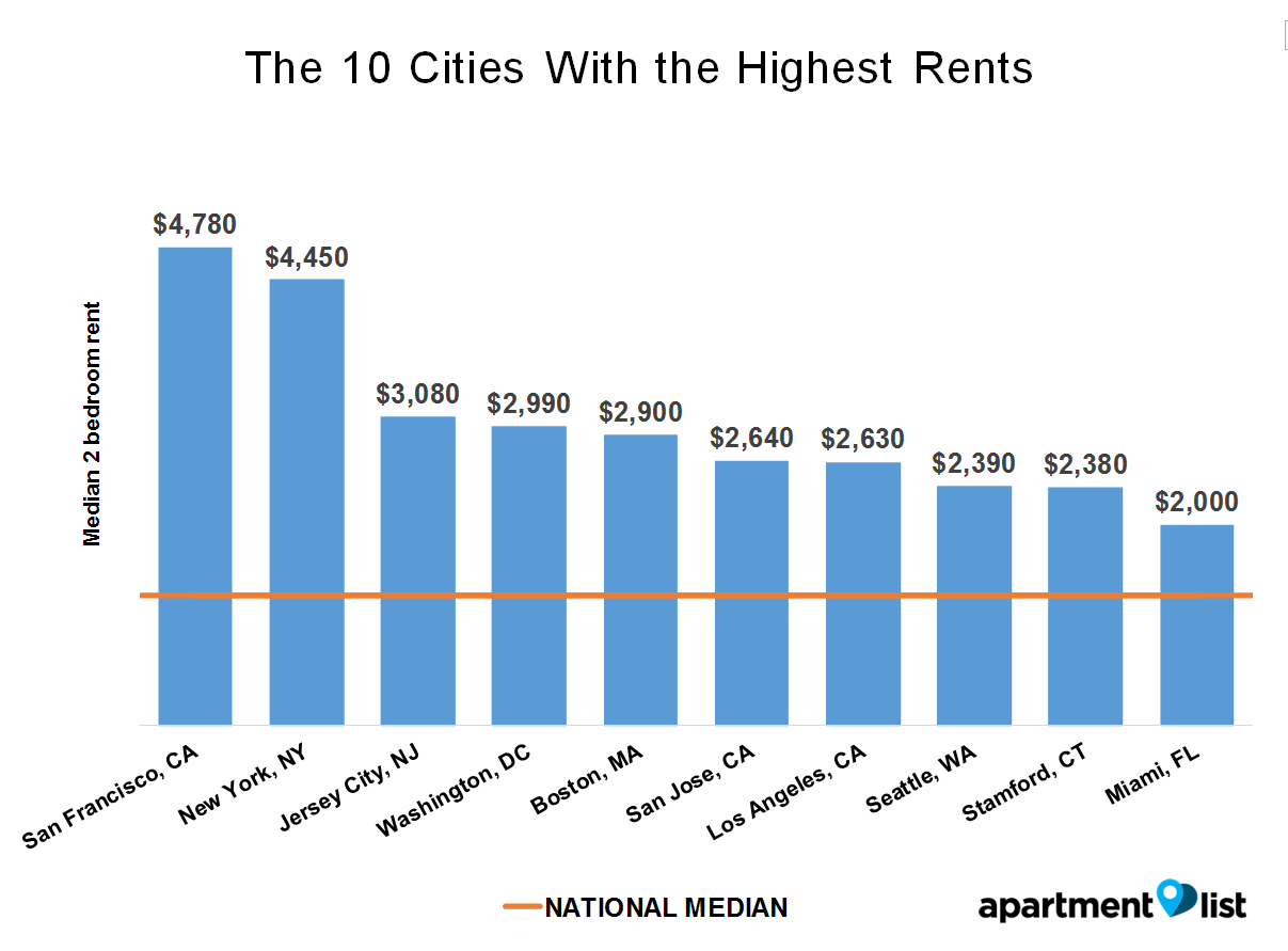 Average Rent In United States | august 2016 united states rent report apartment list Average Rent In United States | august 2016 united states rent report apartment list