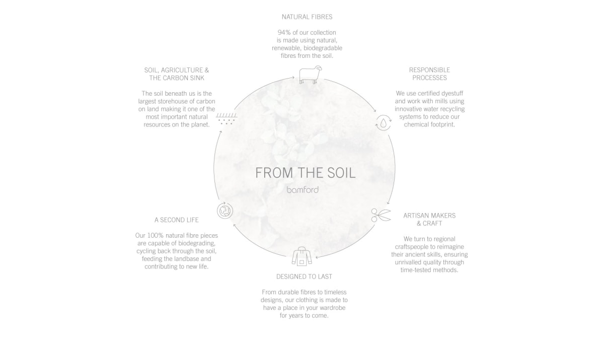 From the soil