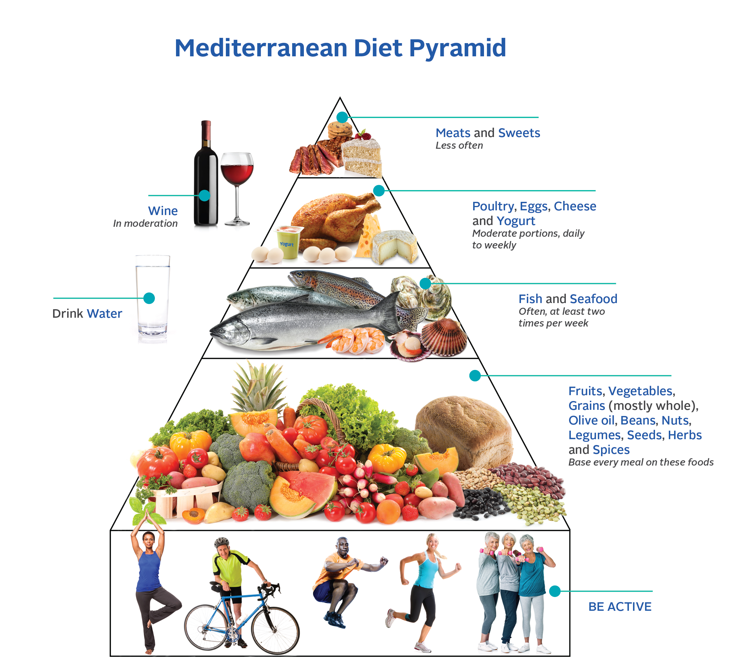 Mediterranean Diet infographic