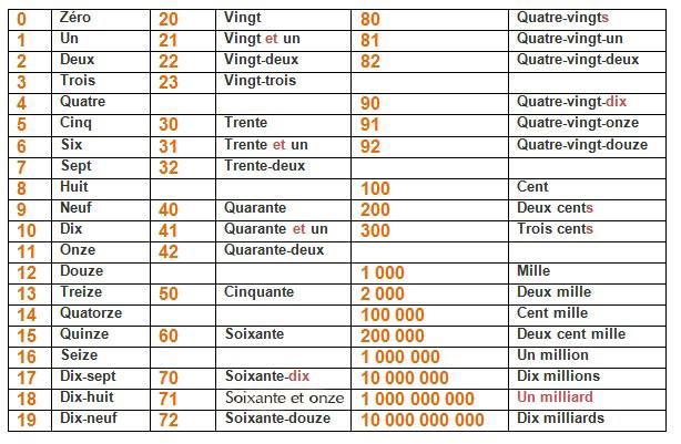 Resultat d'imatges de les nombres cardinaux