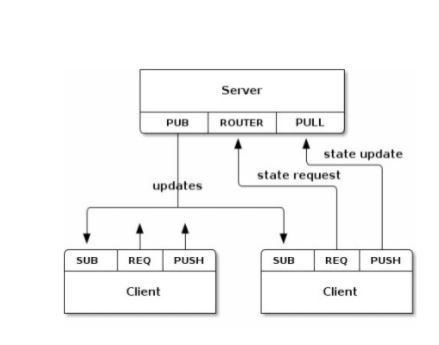 Clone Pattern Both Server and Client consists of three sockets