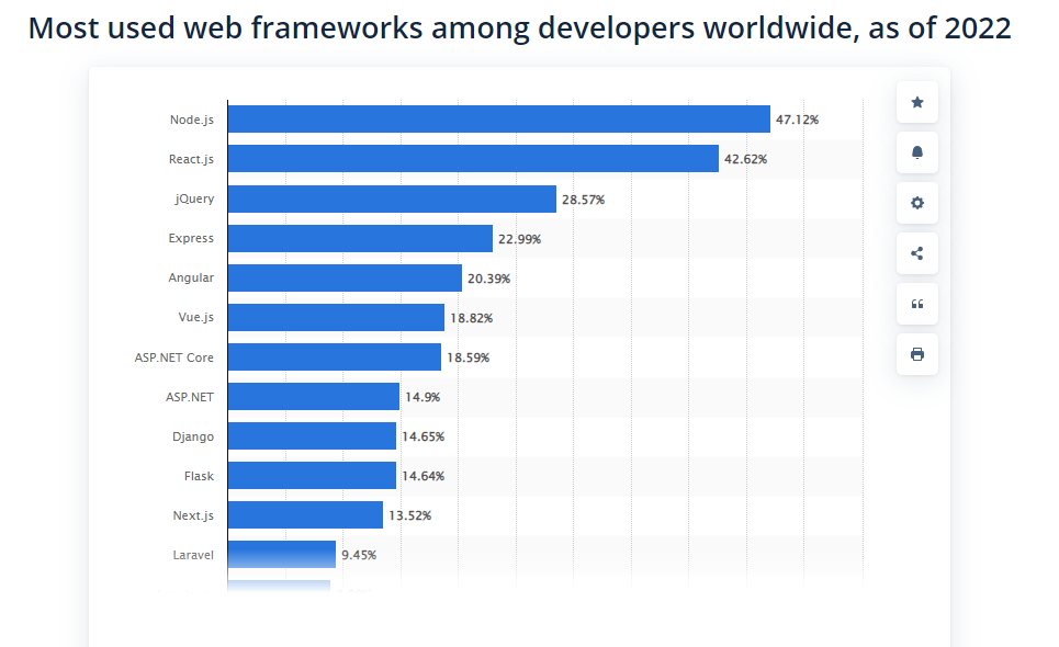 javascript framework istatistikleri