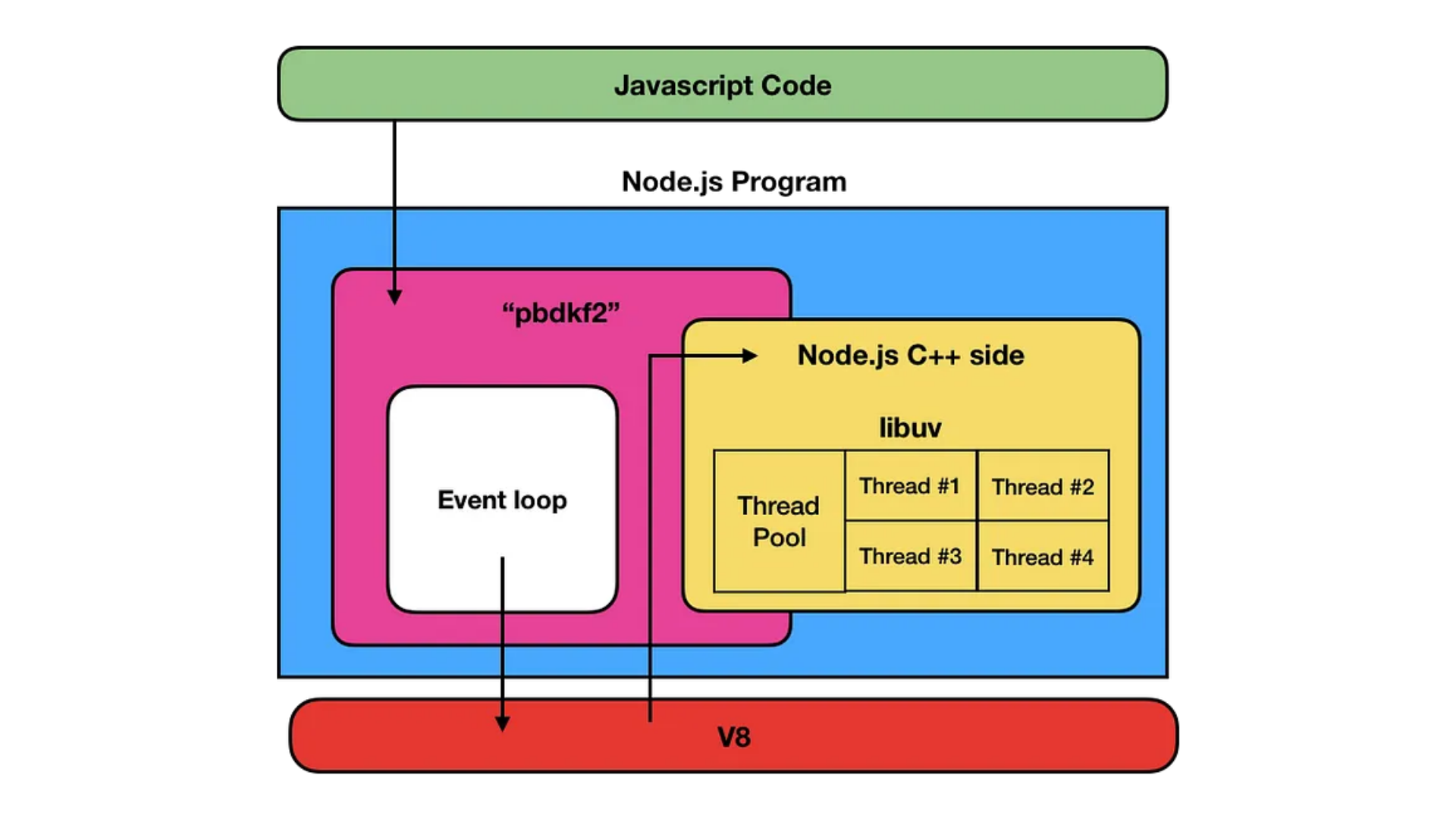 libuv thread pool