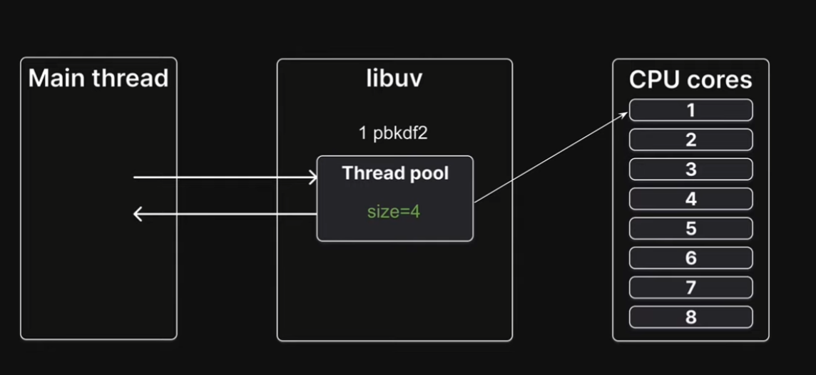 libuv thread pool