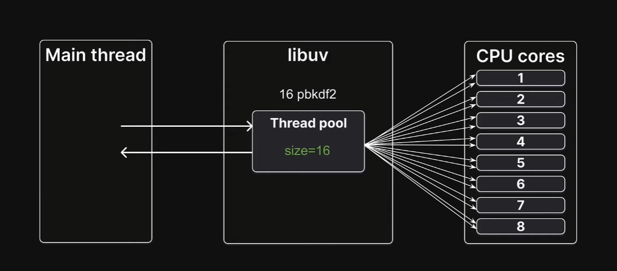 libuv thread pool