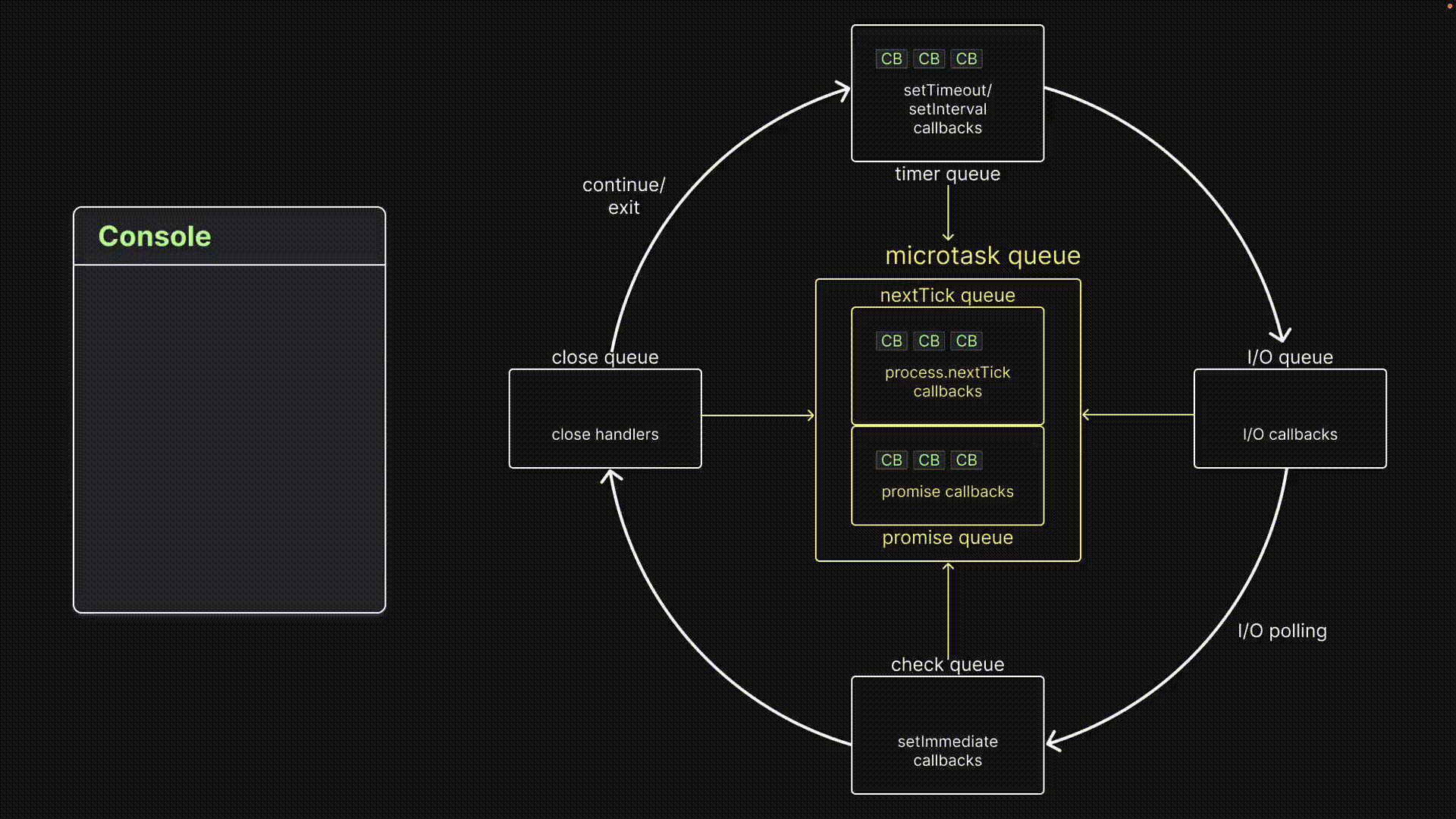 microtask queue