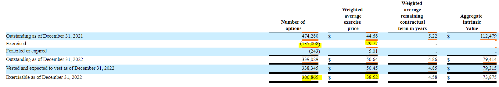 Solaredge allotment of options