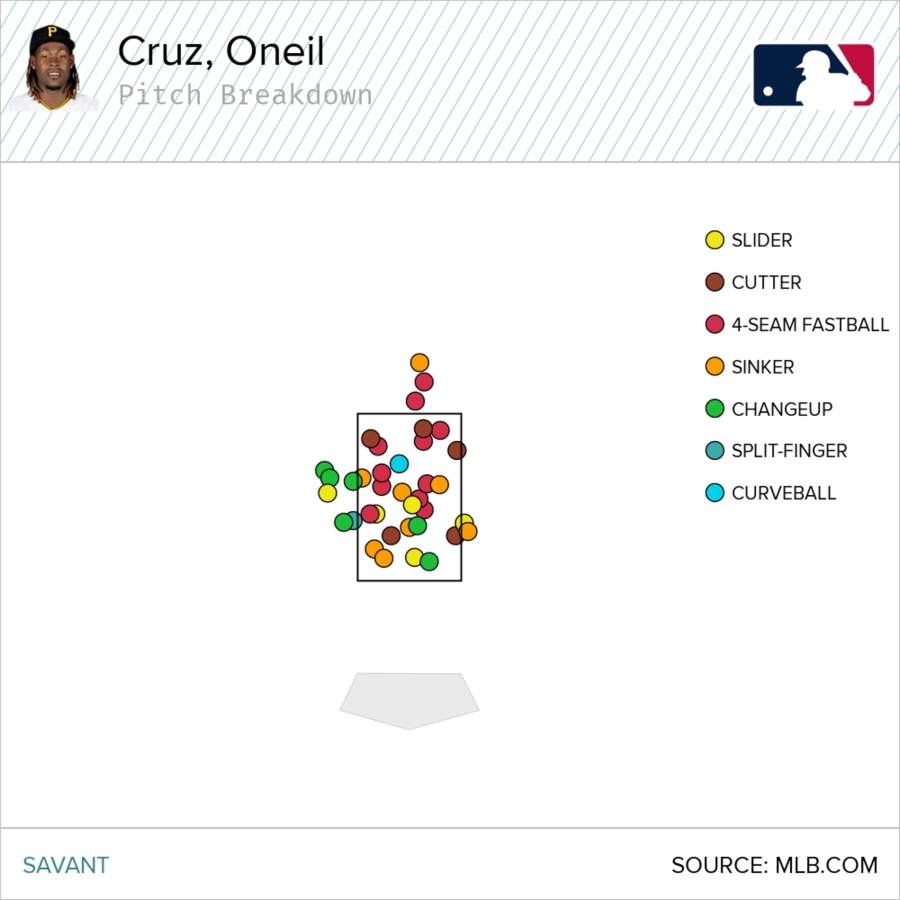 MLB Stats on X: Oneil Cruz's 118.2 MPH single is the hardest-hit