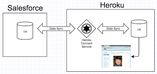 New Heroku-Architect Exam Camp