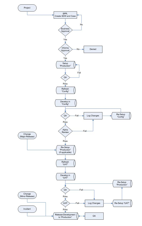 development methodology 2