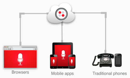 Twilio client overview