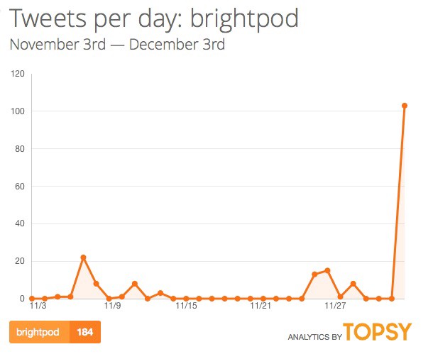 Brightpod stats on Topsy