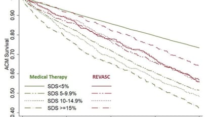 Benefit of Early Revascularization Based on Inducible Ischemia and Left Ventricular Ejection Fraction