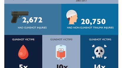 Shots Fired: Gunshot Victims Require Much More Blood and Are More Likely to Die Than Other Trauma Patients