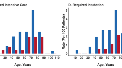 COVID-19 Study: Men Need the Most Hospital Care