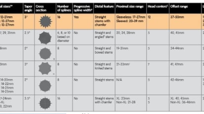 REDAPT&trade; Revision Femoral Competitive Matrix