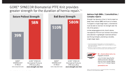 28-Day Strength Charts: GORE<sup>®</sup> SYNECOR Intraperitoneal Biomaterial