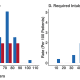 Chart shows the percentage of men (blue bars) versus women (red bars) hospitalized with COVID-19 (coronavirus) who required intensive care or intubation at various ages, according to a new Cedars-Sinai study.
