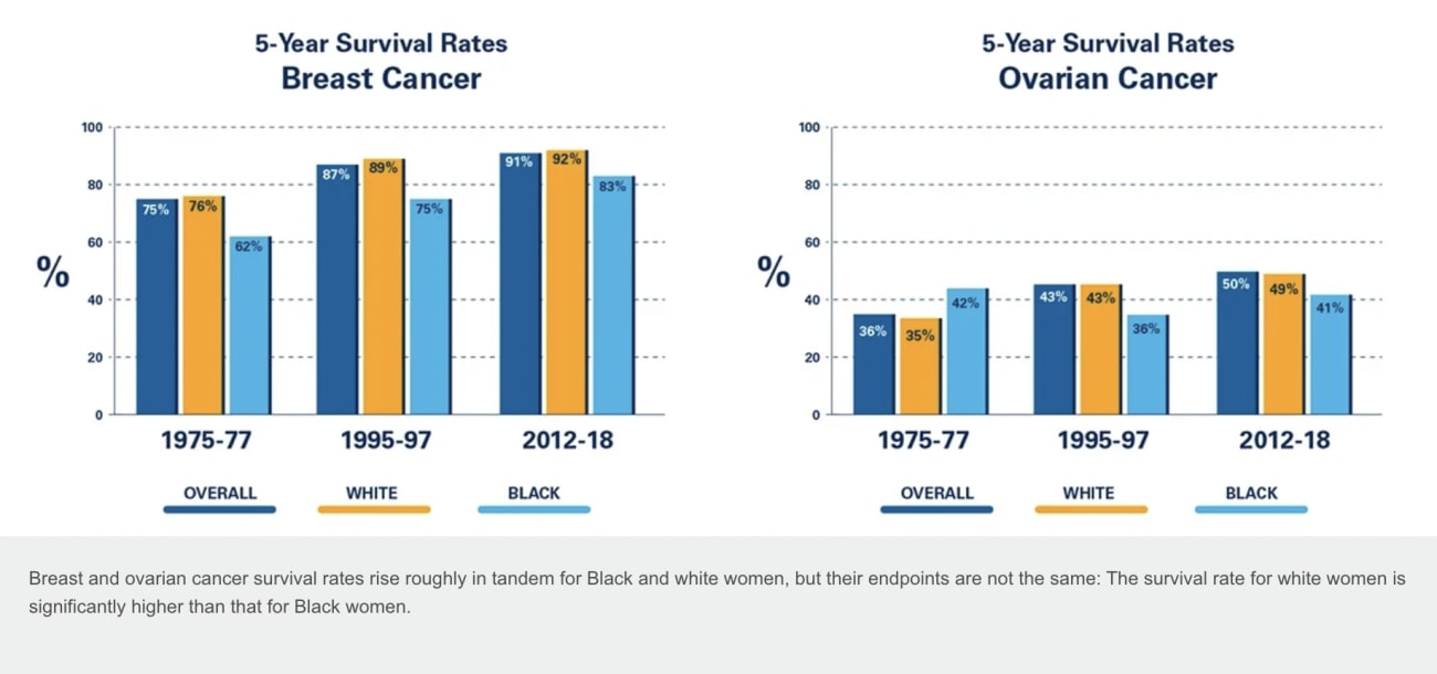 Reducing Racial Disparities in Early Cancer Diagnosis With Blood