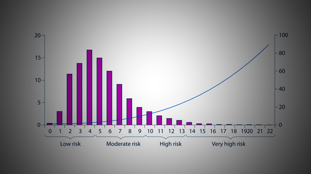 Risk Score to Help Predict Possible Contrast-Associated Kidney Injury