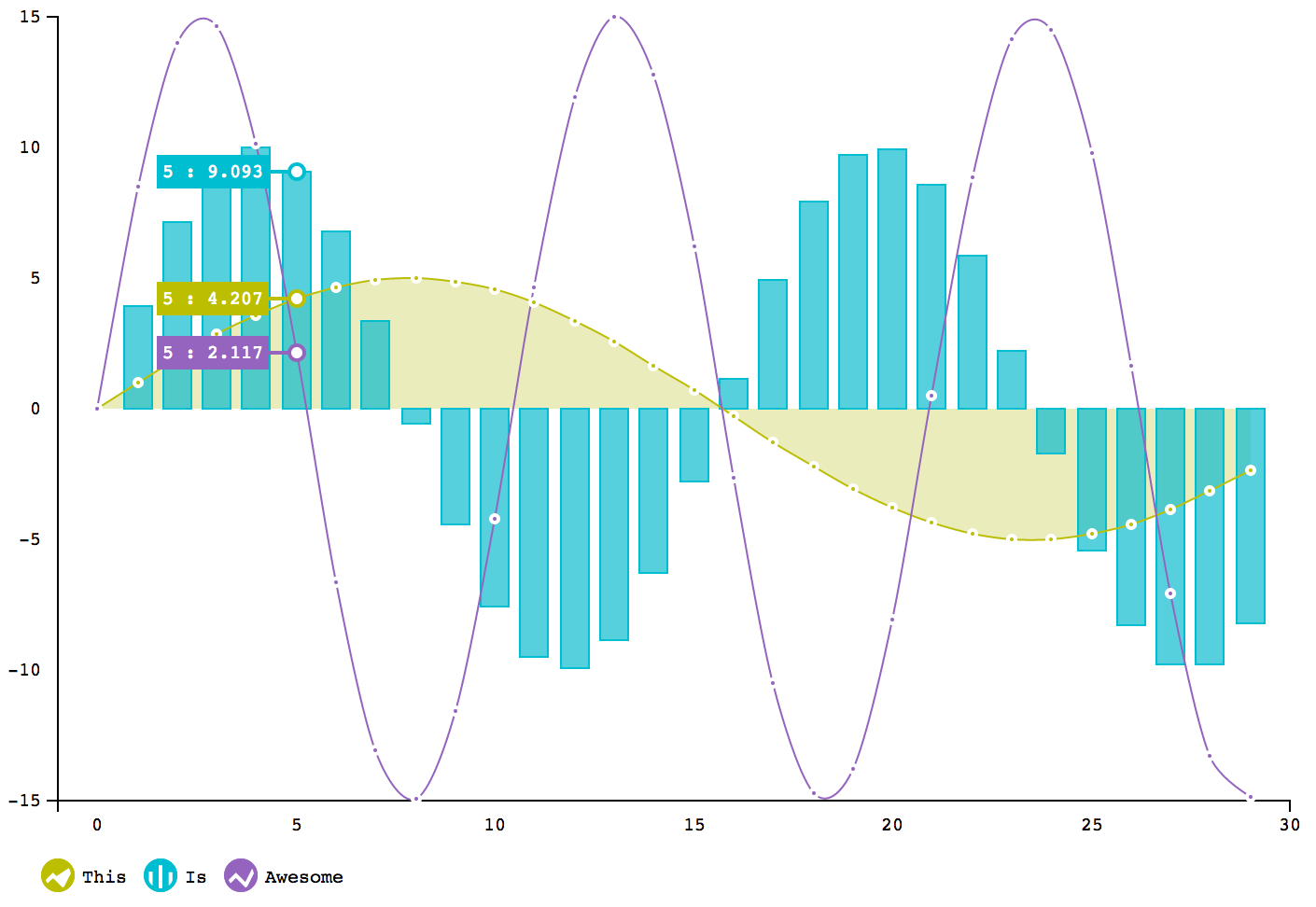 Best Charts For Angular