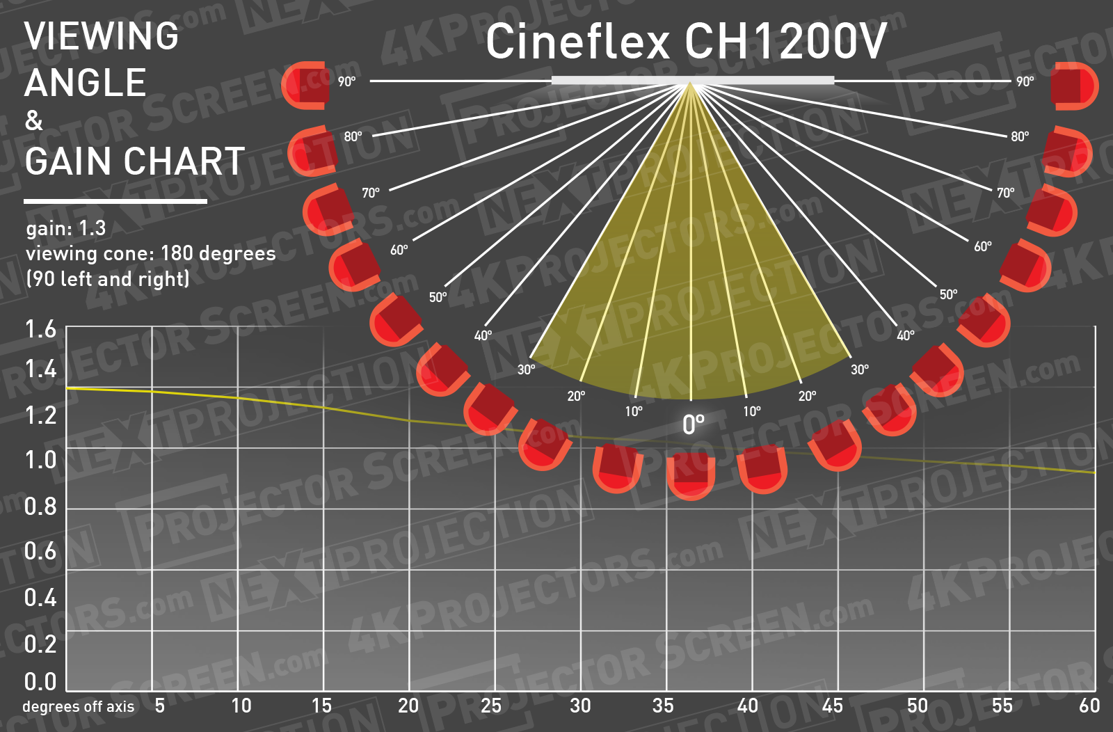 Draper Cineflex Half Gain Angle Chart