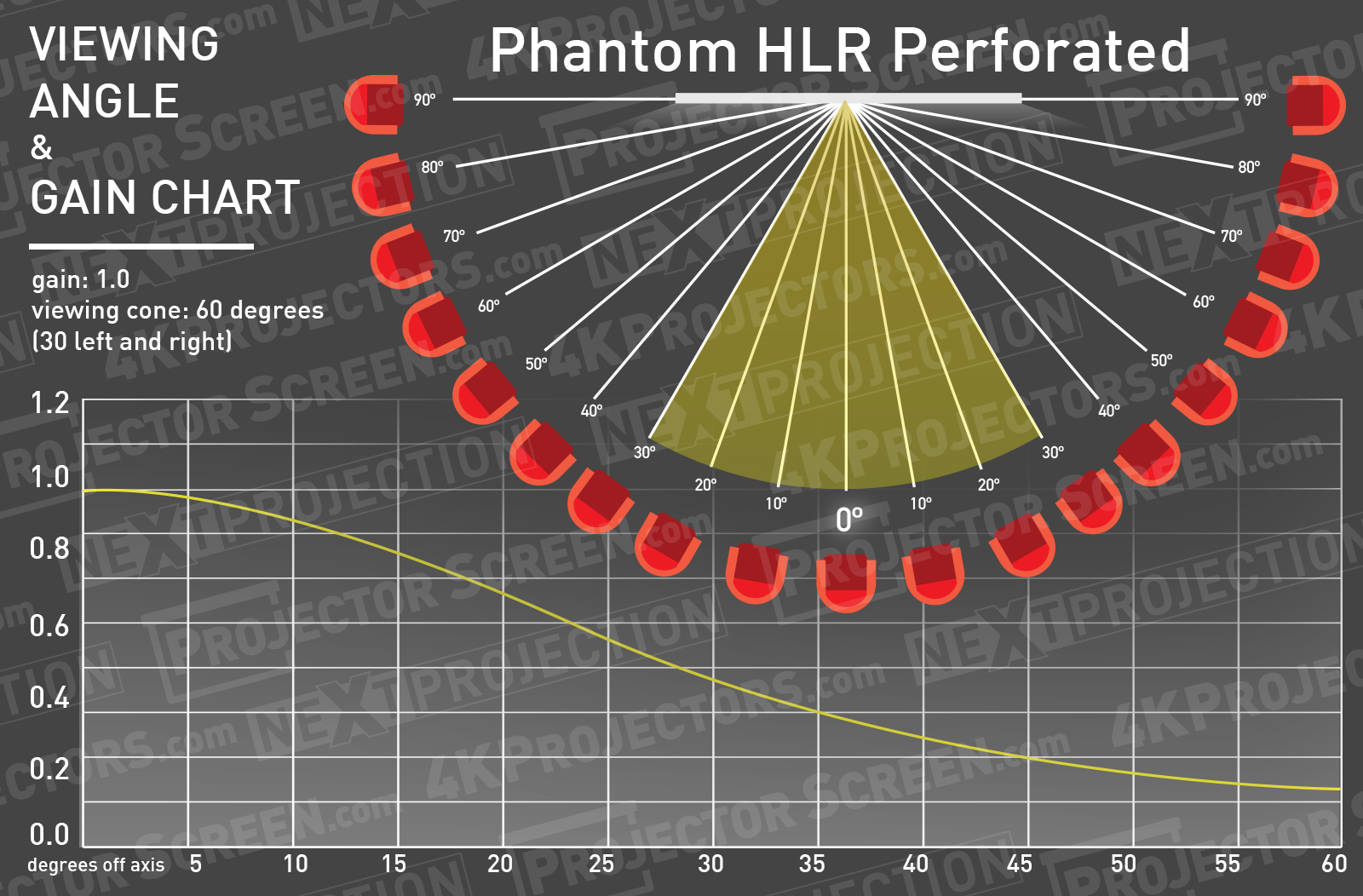 Stewart Phantom HALR Perforated Half Gain Angle Chart
