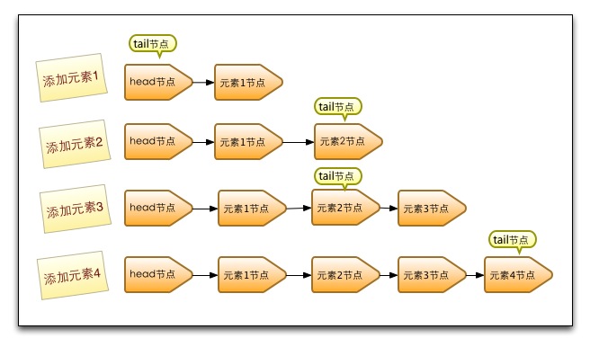深度分析ConcurrentLinkedQueue原理 | 0xCAFEBABE的博客