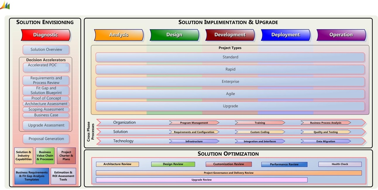 Microsoft Sure Step Project Management Methodology