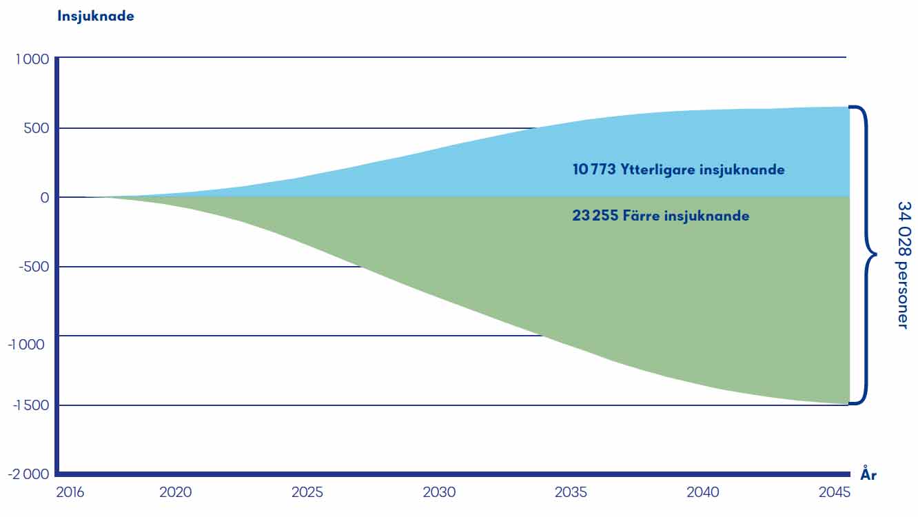 Ett diagram över beräknad antal insjuknade  relaterat till övervikt och fetma för de 13 cancerdiagnoserna. 