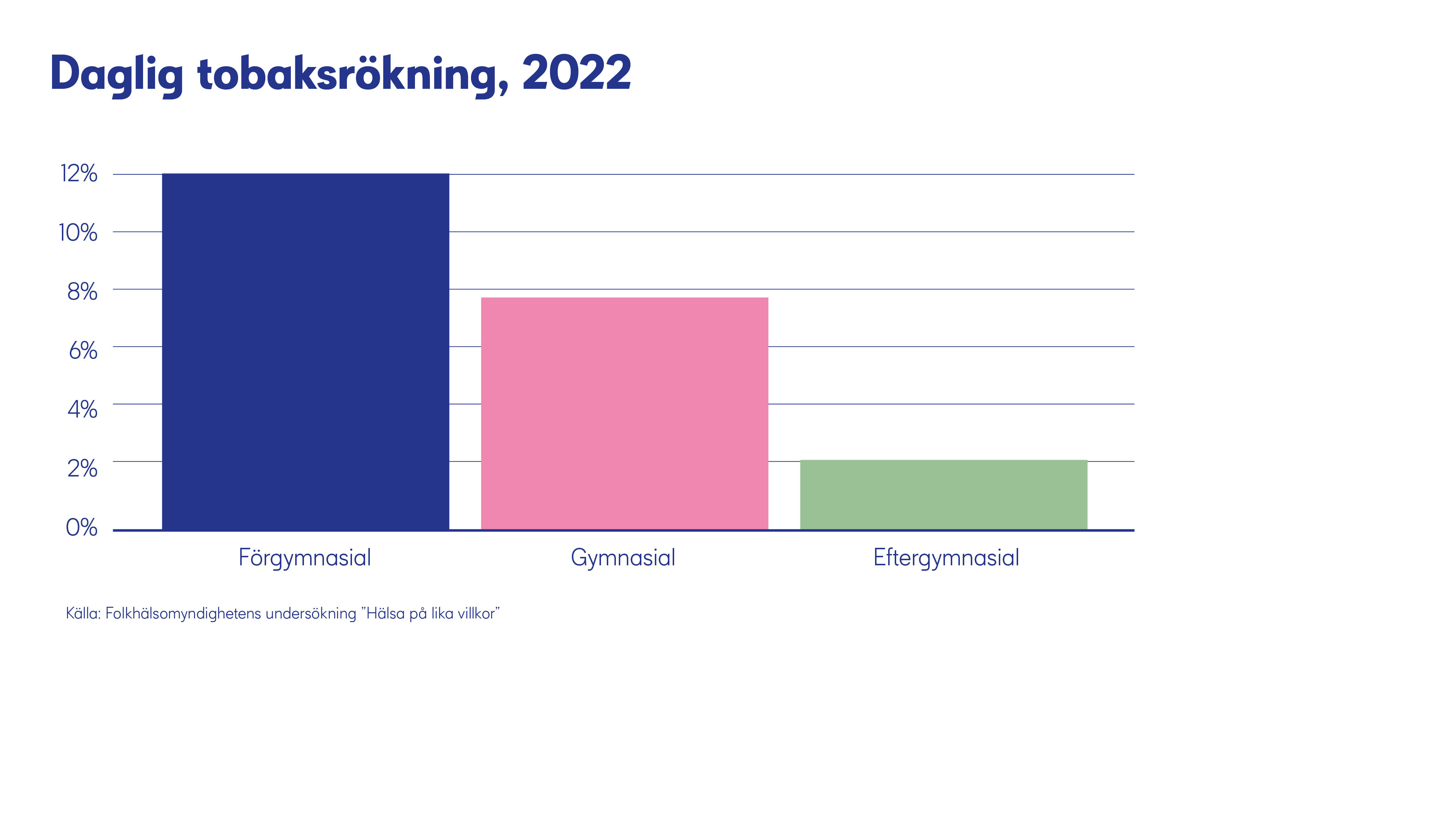 Socioekonomiska skillnader rökning graf