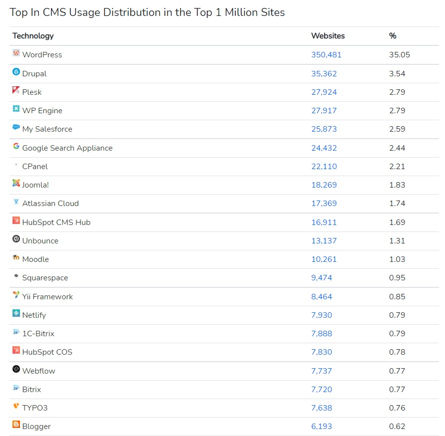 Mana yang Lebih Bagus, WordPress.org, WordPress.com, atau Blogger? Inilah Perbandingannya Terhadap 8 Hal Mana yang Lebih Bagus, WordPress.org, WordPress.com, atau Blogger? Inilah Perbandingannya Terhadap 8 Hal