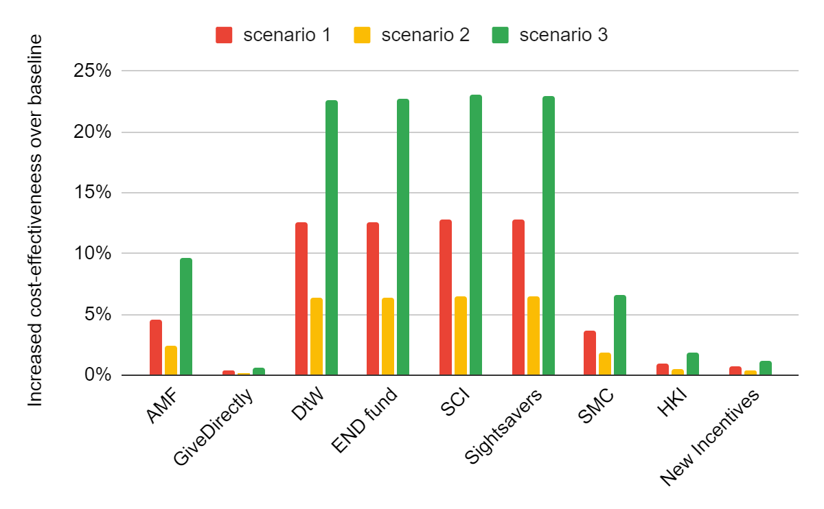 changes to cost-effectiveness under different scenarios