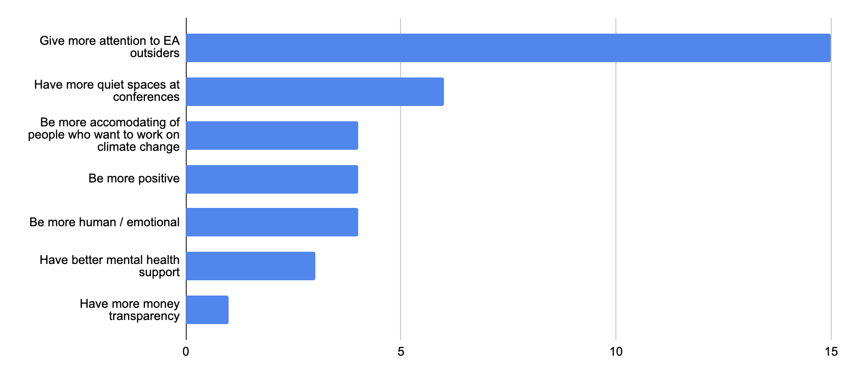 Survey results