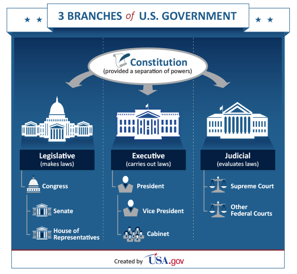 3 branches of government