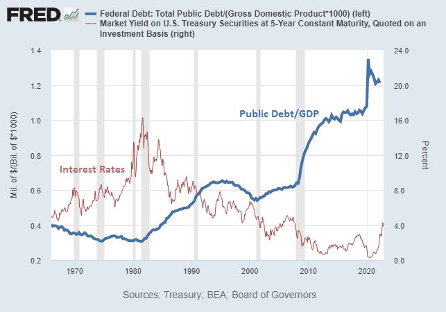 Debt to GDP