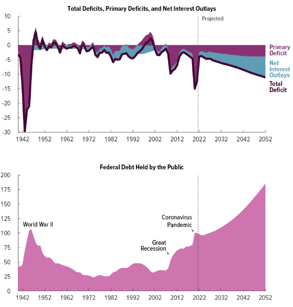 CBO Deficit Projection