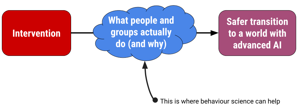 Figure 1. Process diagram showing three steps from intervention to valued outcomes in AI governance. Step 1: Intervention. Step 2: What people and groups actually do (and why). This is where behaviour science can help. Step 3: Safer transition to a world with advanced AI.