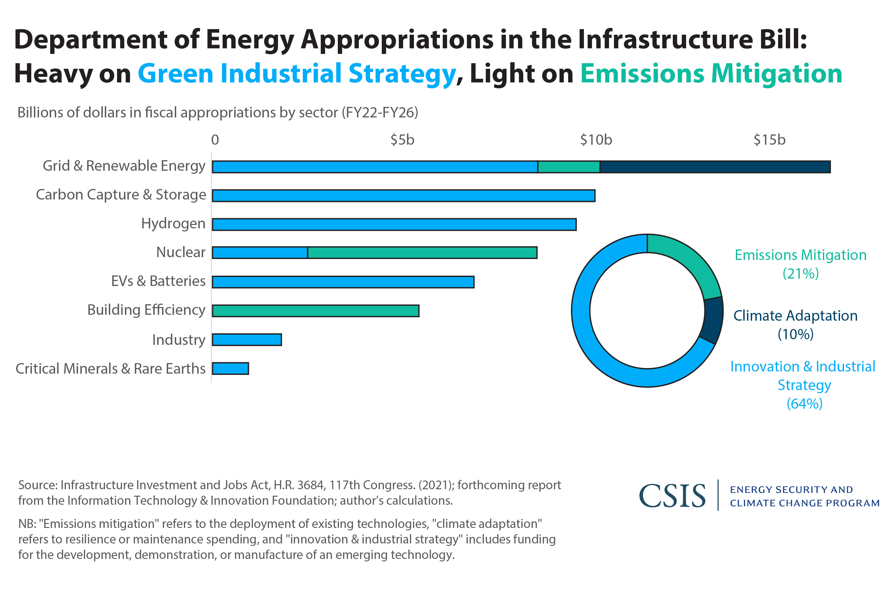 CSIS graphic