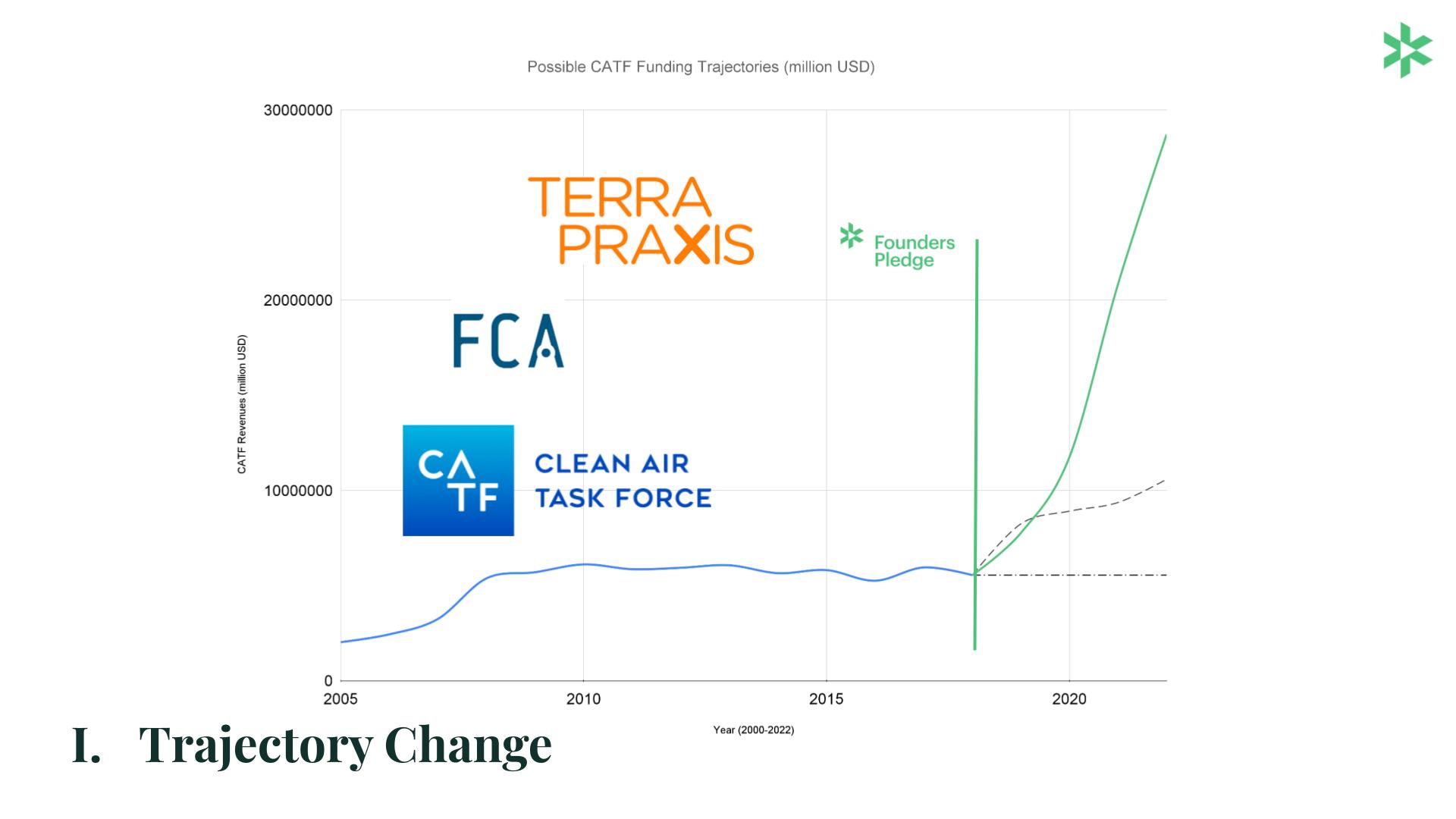 Trajectory change