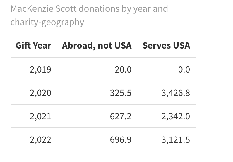 Her donations in $millions  classified by year and by whether they go to a charity that *includes* a US location under 'Geographies of service.'  