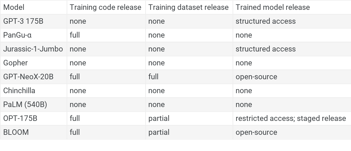 Publication decisions for large language models, and their impacts