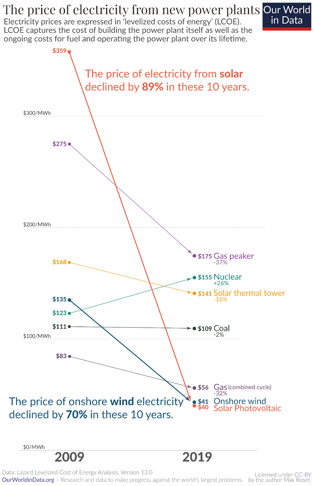 Comparison of the prices of various energy sources from 2009 to 2019