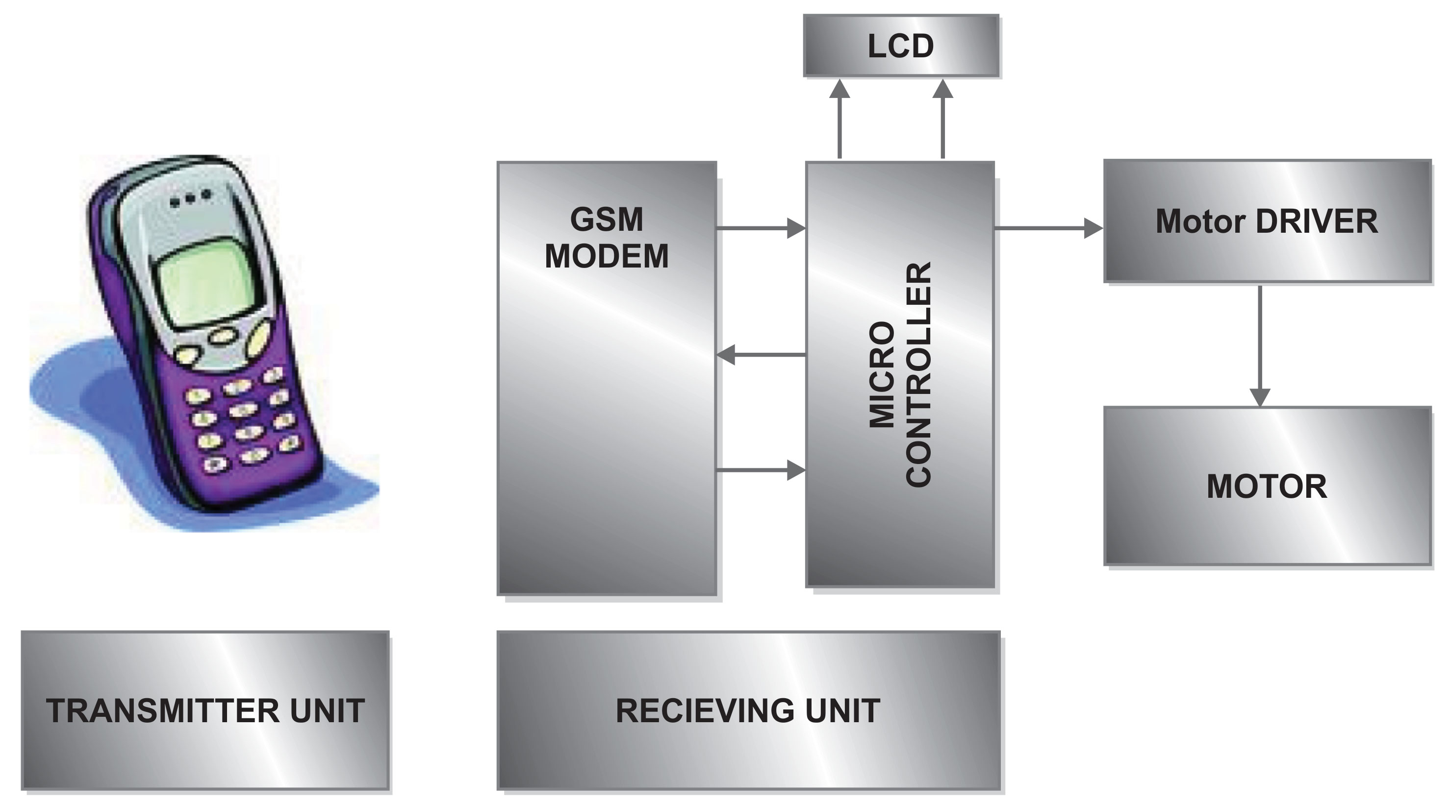 Dissertation paper gsm