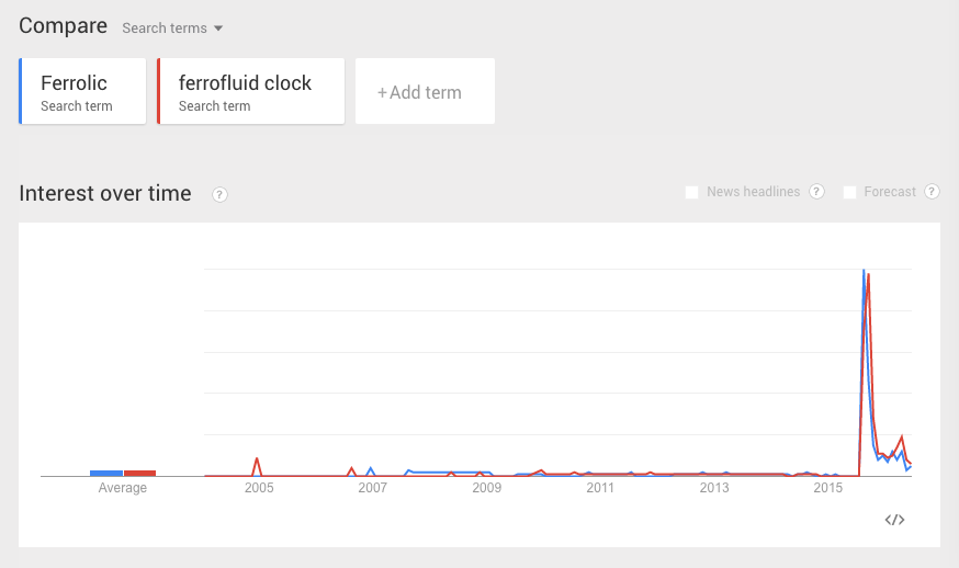 google trend of Ferrolic